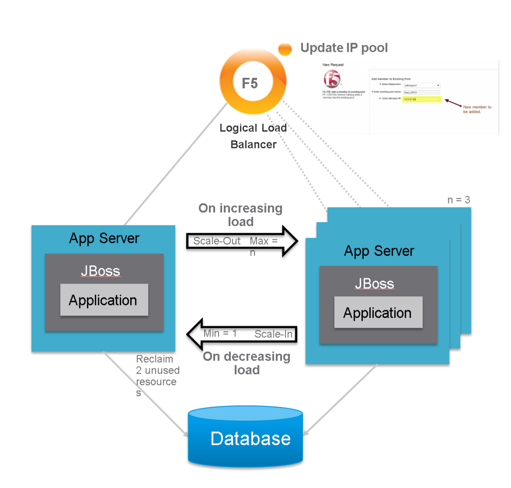 Elastic Applications Scale Out Scale In