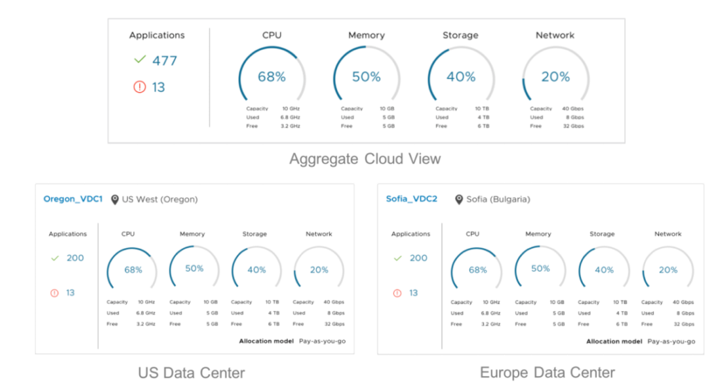 vCD 9.1 multi-site aggregated view