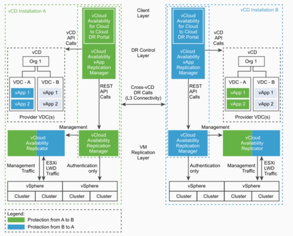 vCAv 3.0 Cloud to Cloud Production Architecture