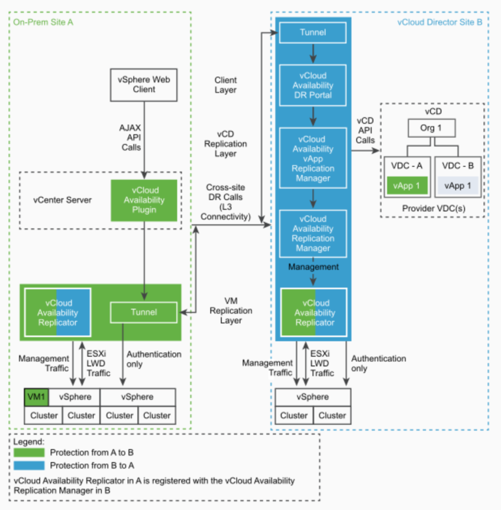 vCloud Availablity 3.0 On-Premises to Cloud PoC Architecture