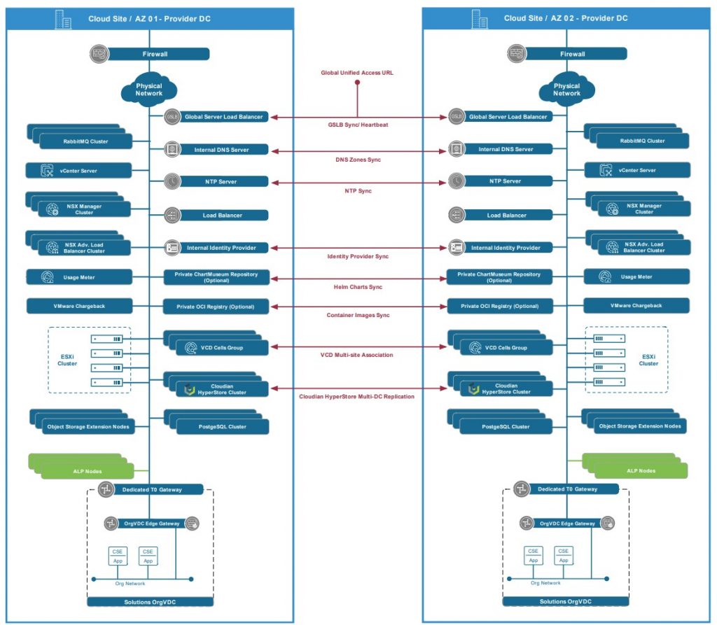 Kubernetes as a Service with Tanzu, VCD, CSE and how to deploy across datacenters/availability zones reference architecture