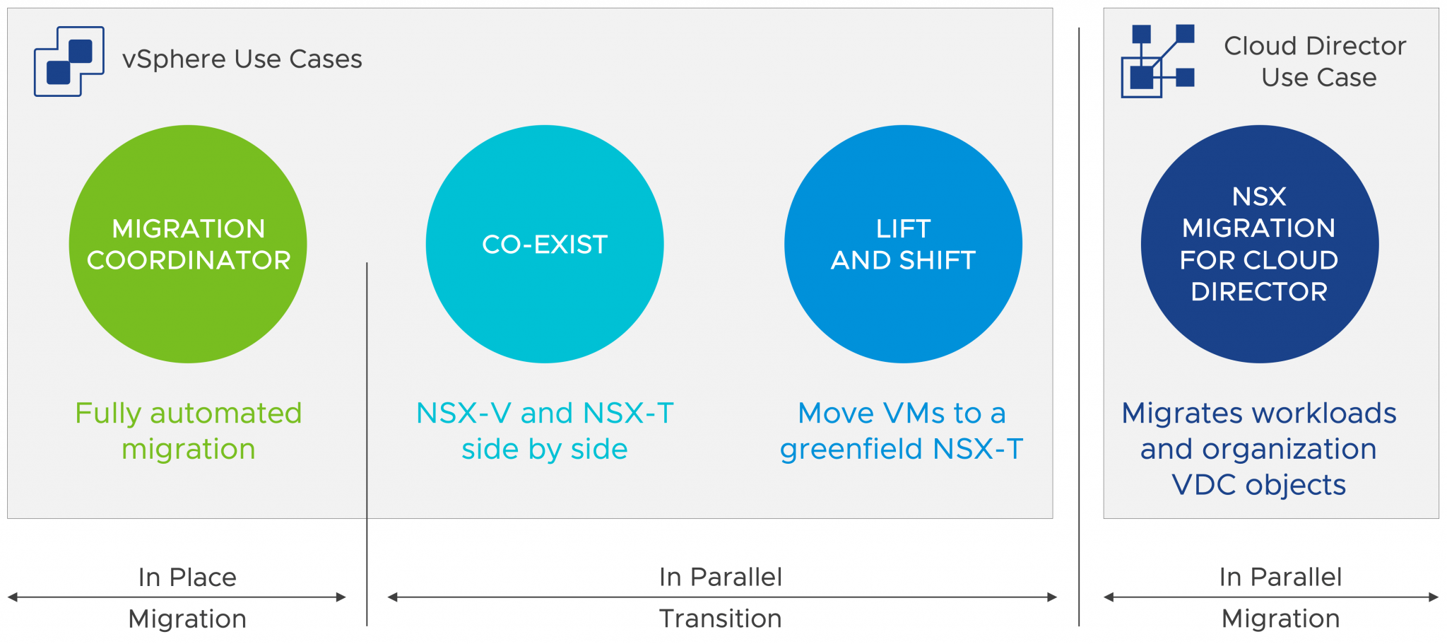 What’s new in NSX Migration for VMware Cloud Director 1.2