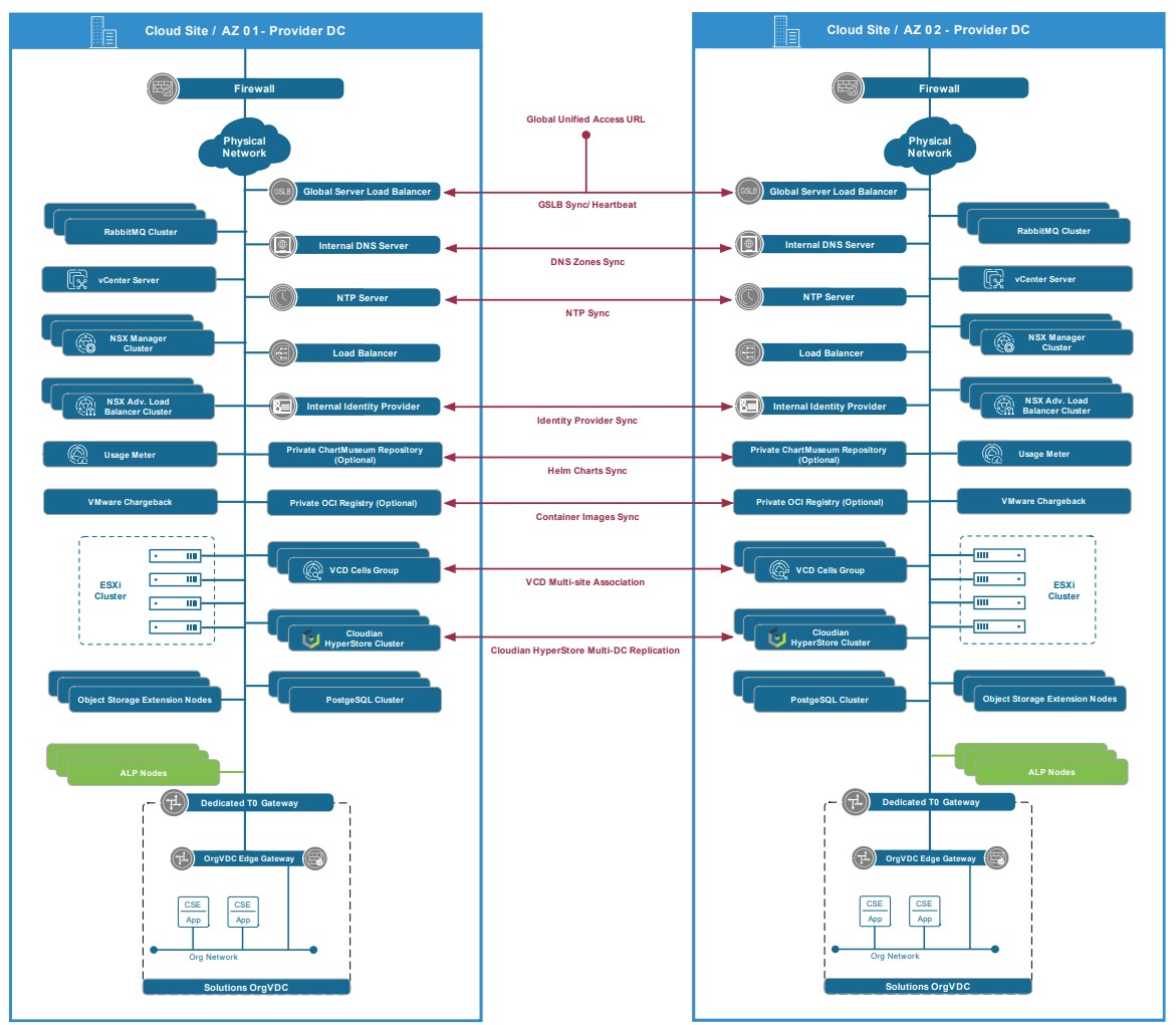 Architecting Kubernetes as-a-Service Offering with VMware Cloud Director White Paper