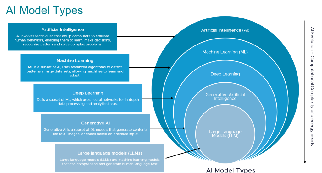 Artificial Intelligence Model Types